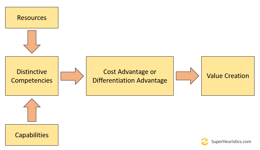 sustainable-competitive-advantage-featured-image-how-to-memorize