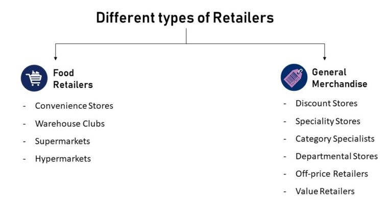 what-are-the-different-types-of-retailers-marketer-s-guide-super