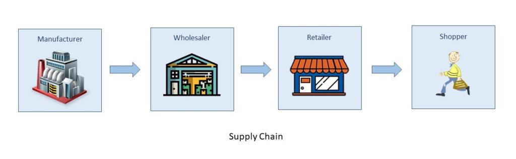 What Is The Role Of Retailer In Supply Chain