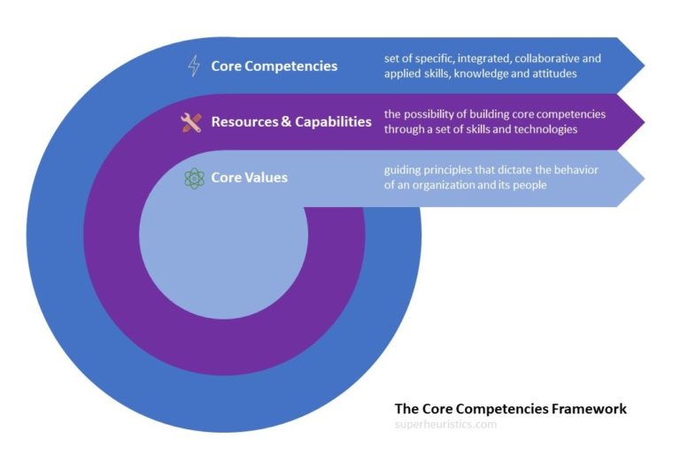 Core Competency Framework - Why Starbucks wants to be your ‘third place ...