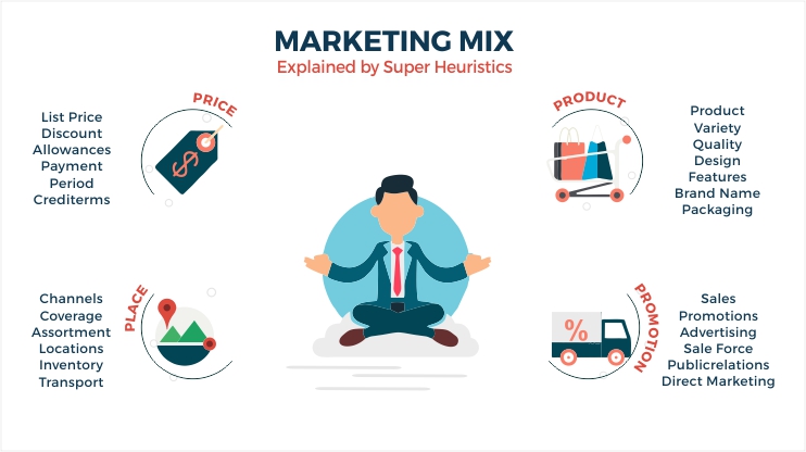 4Ps of Marketing (Marketing Mix with Examples) - Heuristics