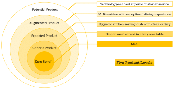 Understanding Product In Marketing Mix - Super Heuristics