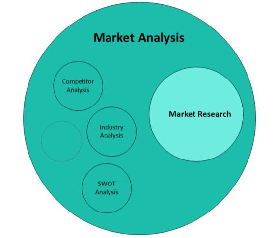 Difference between Market Research and Market Analysis