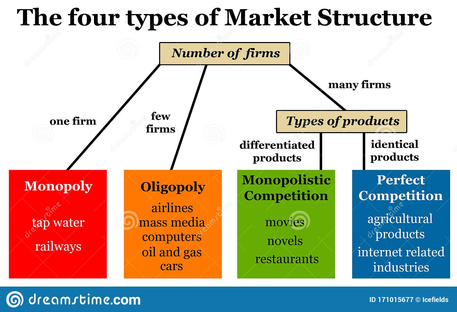 what are the different types of market structure