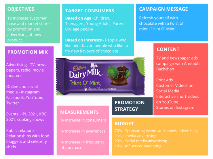 Nutella Marketing Strategy & Marketing Mix (4Ps)