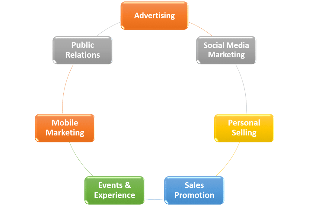 Understanding The Communication Mix - Super Heuristics