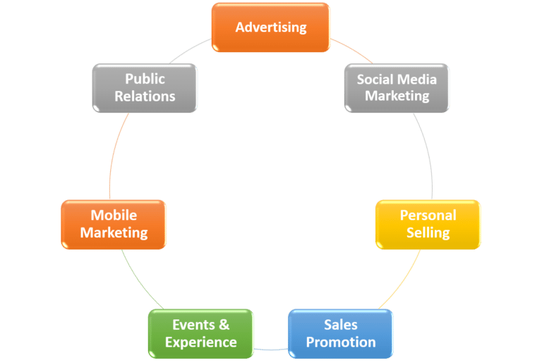 Understanding The Communication Mix Super Heuristics 