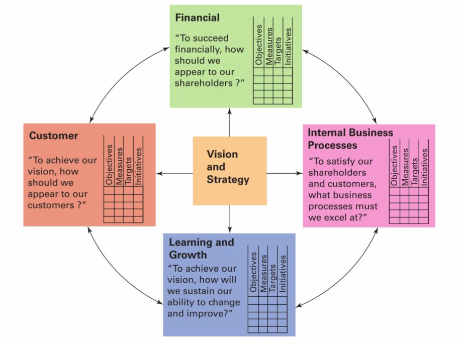 Balanced Scorecard Analysis