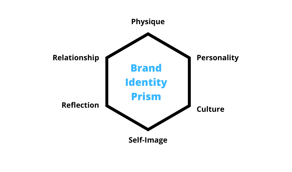 Operational marketing question: Elaborate the brand identity prism