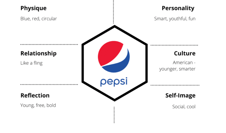 What Is Brand Identity Prism? (With Examples) - Super Heuristics