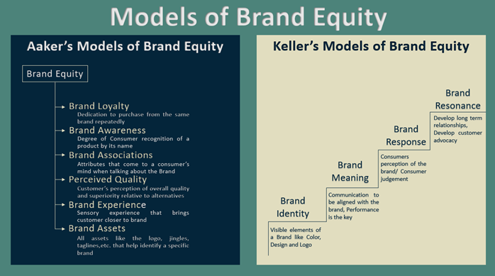 The Difference Between Brand Equity And Brand Value