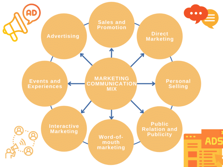 Chapter 2 - Marketing Communication Mix - Super Heuristics