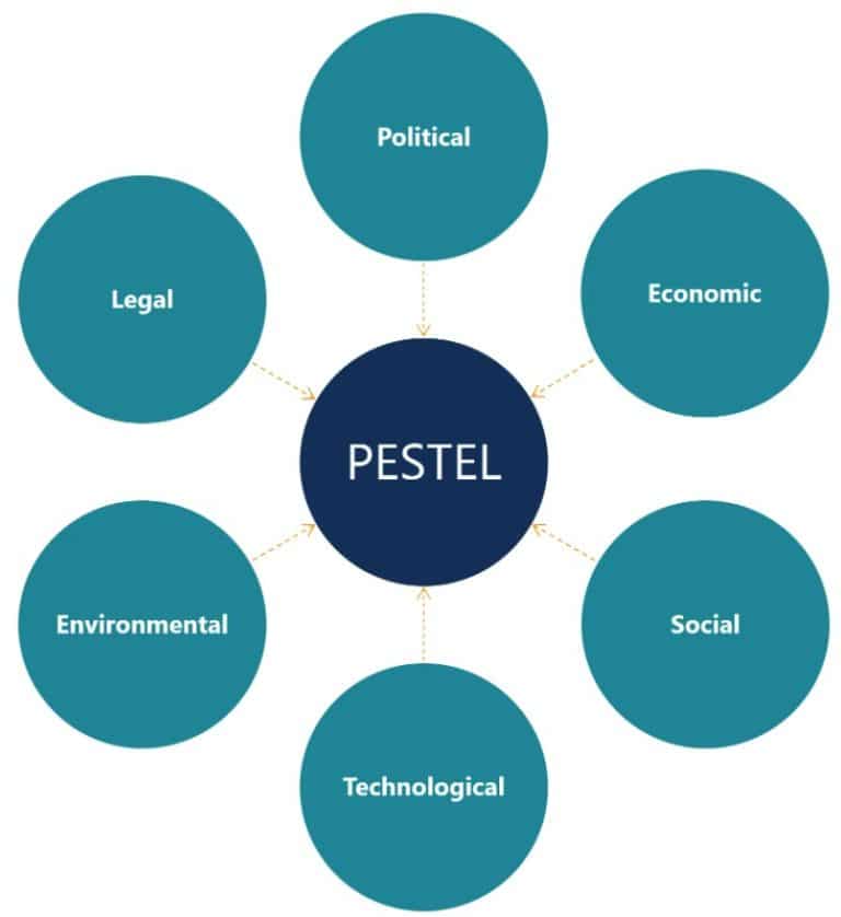 Chapter 3 – PESTEL Analysis: Understanding Marketing Environment