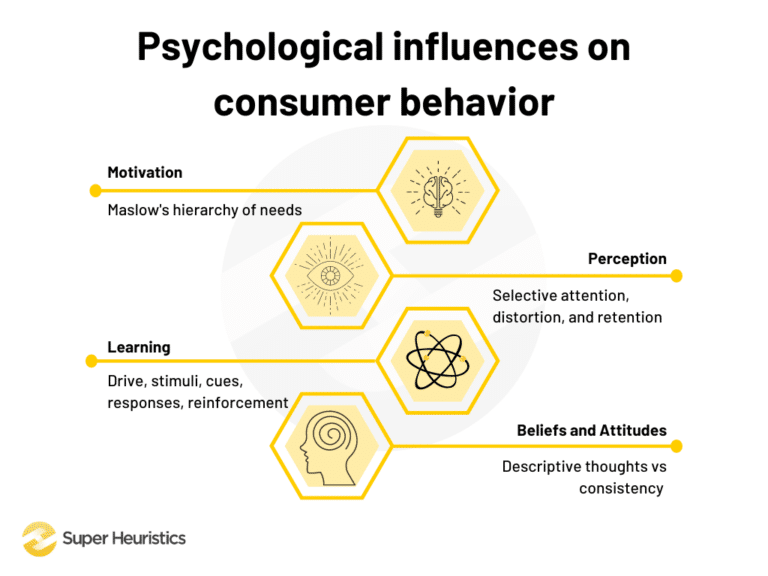 Chapter 6 – What are the Psychological Influences on Consumer Behavior ...