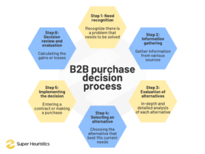 Chapter 9 – What Is The B2B Buyer Decision Process? - Super Heuristics