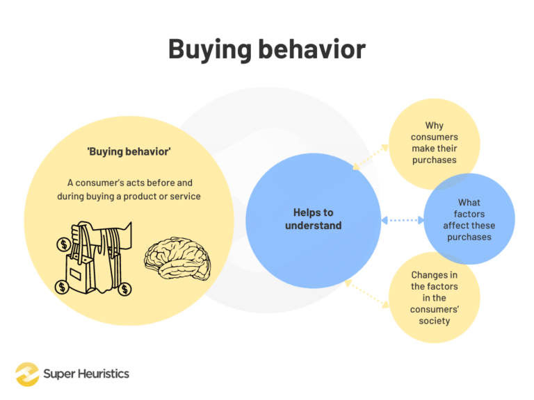 Chapter 7 What Are The Types Of Buying Decision Behavior Super Heuristics 