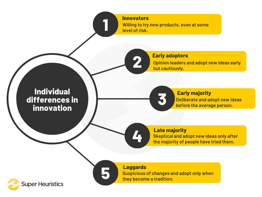 Individual differences in innovation - Innovators (willing to try new products, even at some risk), Early adopters (opinion leaders and adopt new ideas early but cautiously), Early majority (deliberate and adopt new ideas before the average person), Late majority (skeptical and adopt only after the majority of people have tried them), Laggards (suspicious of changes and adopt only when they become a tradition)